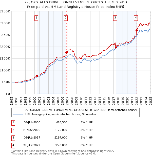 27, OXSTALLS DRIVE, LONGLEVENS, GLOUCESTER, GL2 9DD: Price paid vs HM Land Registry's House Price Index