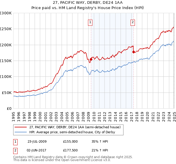 27, PACIFIC WAY, DERBY, DE24 1AA: Price paid vs HM Land Registry's House Price Index