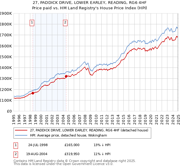 27, PADDICK DRIVE, LOWER EARLEY, READING, RG6 4HF: Price paid vs HM Land Registry's House Price Index
