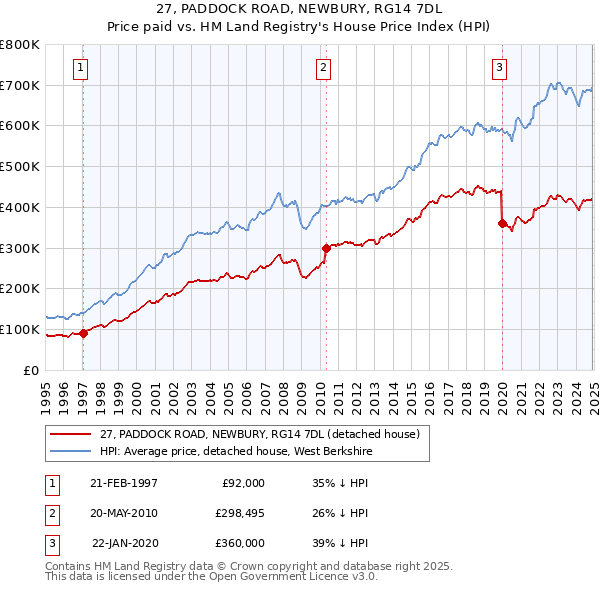 27, PADDOCK ROAD, NEWBURY, RG14 7DL: Price paid vs HM Land Registry's House Price Index