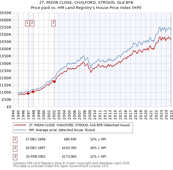 27, PADIN CLOSE, CHALFORD, STROUD, GL6 8FB: Price paid vs HM Land Registry's House Price Index
