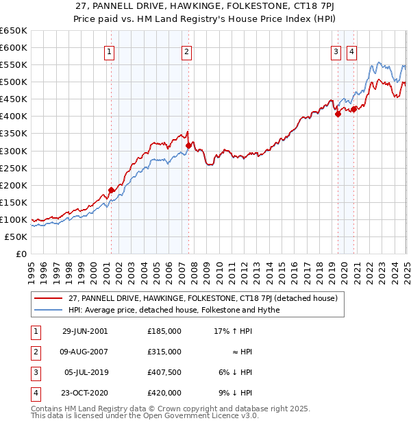 27, PANNELL DRIVE, HAWKINGE, FOLKESTONE, CT18 7PJ: Price paid vs HM Land Registry's House Price Index