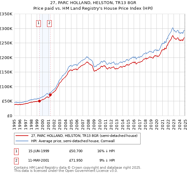 27, PARC HOLLAND, HELSTON, TR13 8GR: Price paid vs HM Land Registry's House Price Index