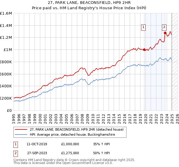 27, PARK LANE, BEACONSFIELD, HP9 2HR: Price paid vs HM Land Registry's House Price Index