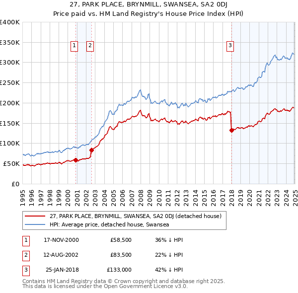 27, PARK PLACE, BRYNMILL, SWANSEA, SA2 0DJ: Price paid vs HM Land Registry's House Price Index