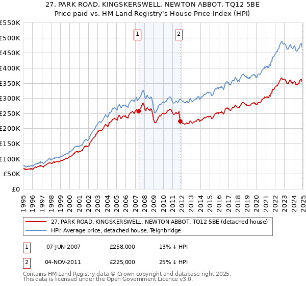 27, PARK ROAD, KINGSKERSWELL, NEWTON ABBOT, TQ12 5BE: Price paid vs HM Land Registry's House Price Index