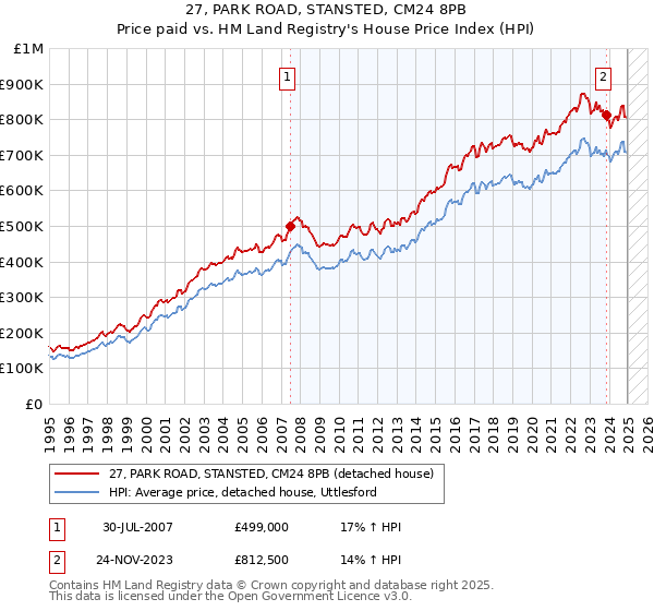 27, PARK ROAD, STANSTED, CM24 8PB: Price paid vs HM Land Registry's House Price Index