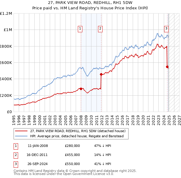 27, PARK VIEW ROAD, REDHILL, RH1 5DW: Price paid vs HM Land Registry's House Price Index