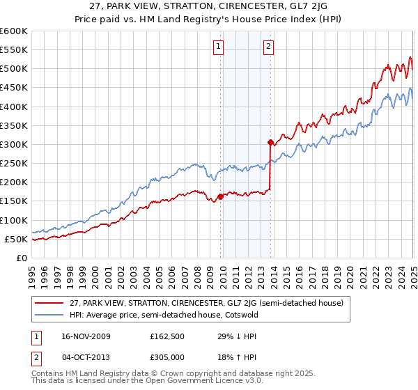 27, PARK VIEW, STRATTON, CIRENCESTER, GL7 2JG: Price paid vs HM Land Registry's House Price Index