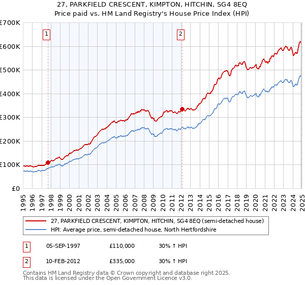 27, PARKFIELD CRESCENT, KIMPTON, HITCHIN, SG4 8EQ: Price paid vs HM Land Registry's House Price Index