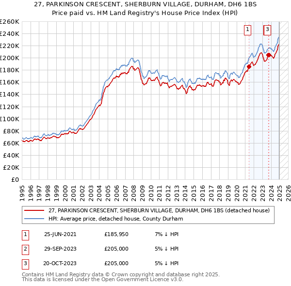 27, PARKINSON CRESCENT, SHERBURN VILLAGE, DURHAM, DH6 1BS: Price paid vs HM Land Registry's House Price Index