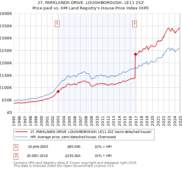 27, PARKLANDS DRIVE, LOUGHBOROUGH, LE11 2SZ: Price paid vs HM Land Registry's House Price Index