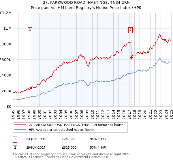 27, PARKWOOD ROAD, HASTINGS, TN34 2RN: Price paid vs HM Land Registry's House Price Index