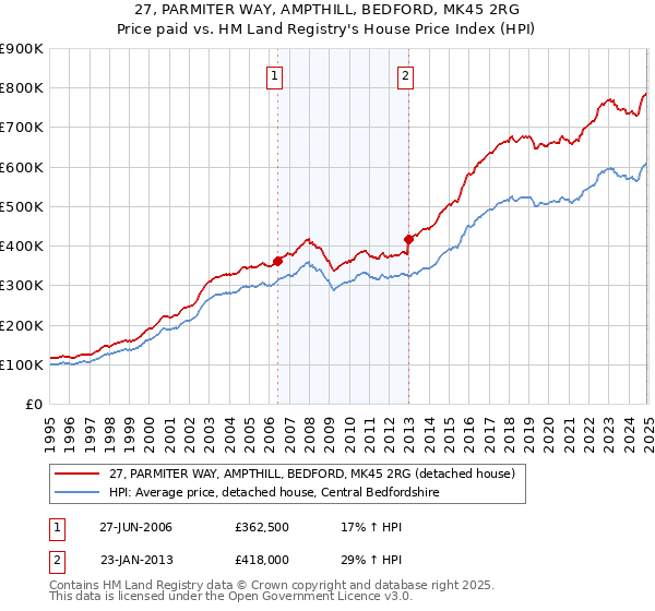 27, PARMITER WAY, AMPTHILL, BEDFORD, MK45 2RG: Price paid vs HM Land Registry's House Price Index