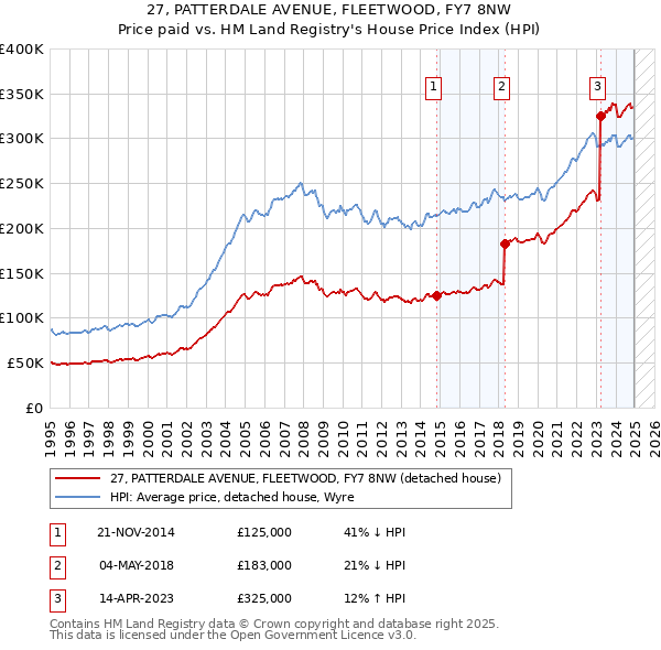 27, PATTERDALE AVENUE, FLEETWOOD, FY7 8NW: Price paid vs HM Land Registry's House Price Index