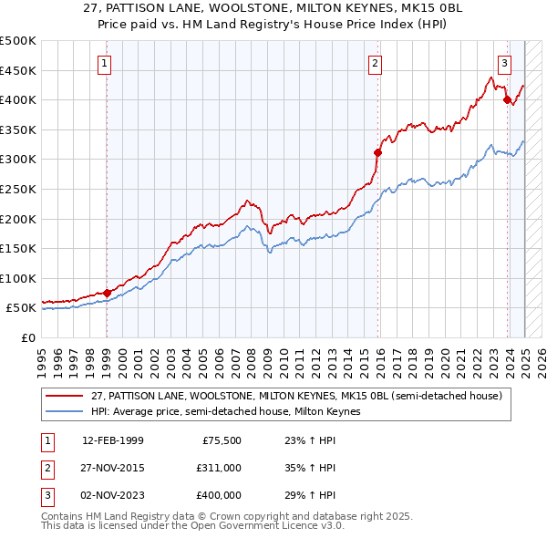 27, PATTISON LANE, WOOLSTONE, MILTON KEYNES, MK15 0BL: Price paid vs HM Land Registry's House Price Index