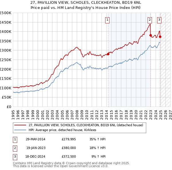 27, PAVILLION VIEW, SCHOLES, CLECKHEATON, BD19 6NL: Price paid vs HM Land Registry's House Price Index
