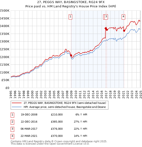 27, PEGGS WAY, BASINGSTOKE, RG24 9FX: Price paid vs HM Land Registry's House Price Index