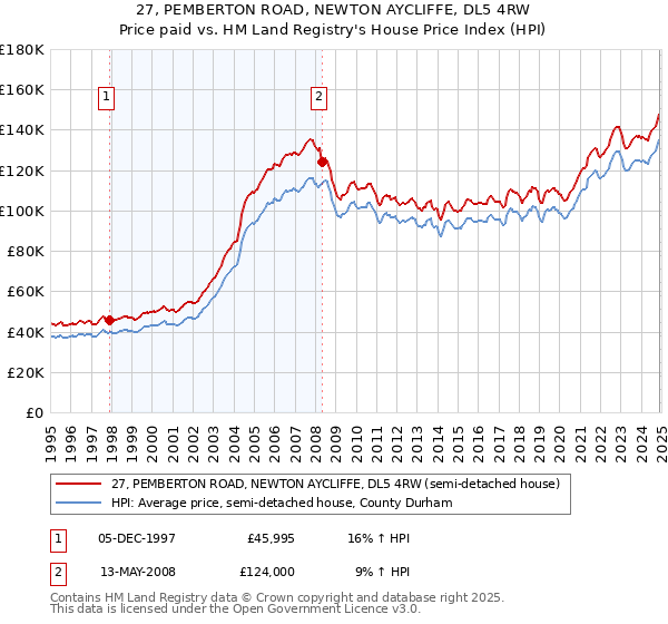 27, PEMBERTON ROAD, NEWTON AYCLIFFE, DL5 4RW: Price paid vs HM Land Registry's House Price Index