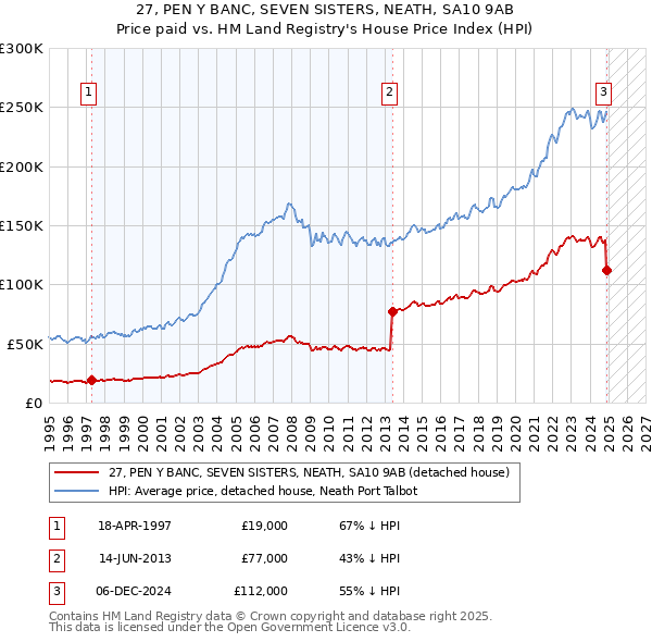 27, PEN Y BANC, SEVEN SISTERS, NEATH, SA10 9AB: Price paid vs HM Land Registry's House Price Index