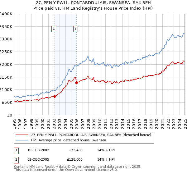 27, PEN Y PWLL, PONTARDDULAIS, SWANSEA, SA4 8EH: Price paid vs HM Land Registry's House Price Index