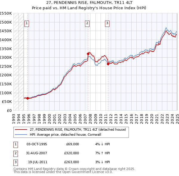 27, PENDENNIS RISE, FALMOUTH, TR11 4LT: Price paid vs HM Land Registry's House Price Index