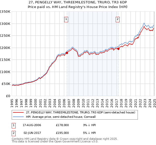 27, PENGELLY WAY, THREEMILESTONE, TRURO, TR3 6DP: Price paid vs HM Land Registry's House Price Index