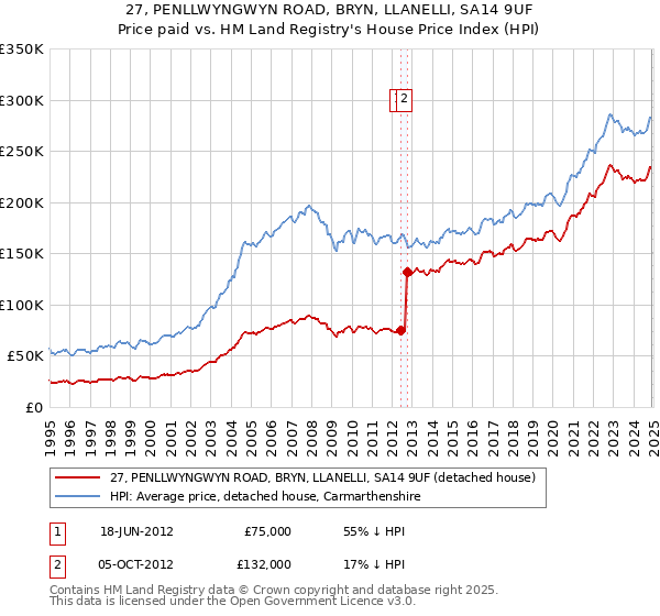 27, PENLLWYNGWYN ROAD, BRYN, LLANELLI, SA14 9UF: Price paid vs HM Land Registry's House Price Index