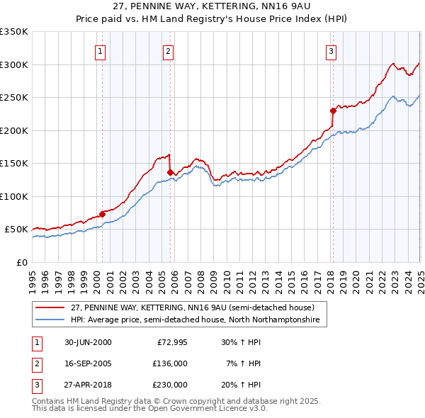 27, PENNINE WAY, KETTERING, NN16 9AU: Price paid vs HM Land Registry's House Price Index