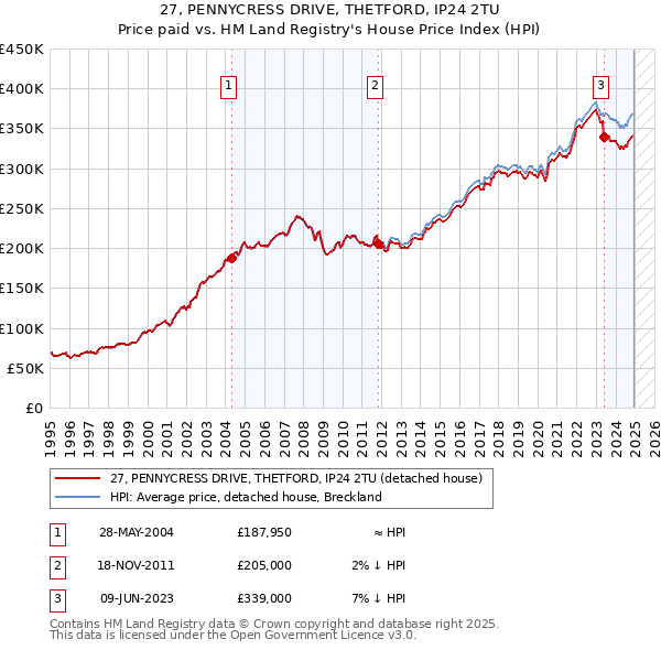 27, PENNYCRESS DRIVE, THETFORD, IP24 2TU: Price paid vs HM Land Registry's House Price Index