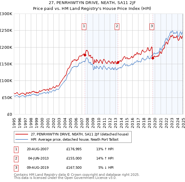 27, PENRHIWTYN DRIVE, NEATH, SA11 2JF: Price paid vs HM Land Registry's House Price Index