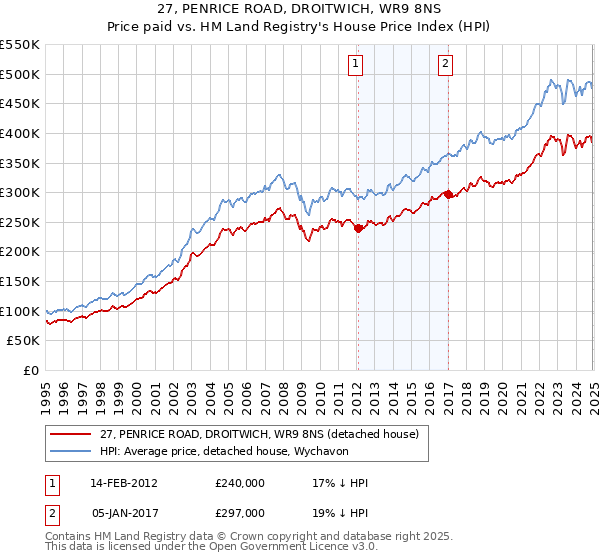 27, PENRICE ROAD, DROITWICH, WR9 8NS: Price paid vs HM Land Registry's House Price Index