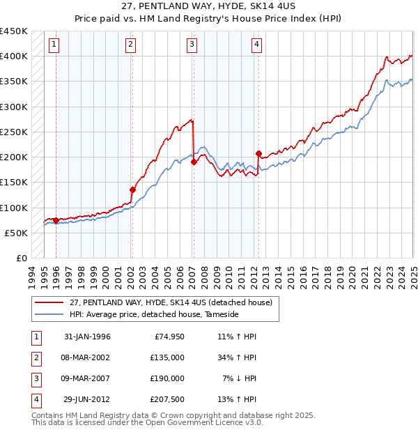 27, PENTLAND WAY, HYDE, SK14 4US: Price paid vs HM Land Registry's House Price Index