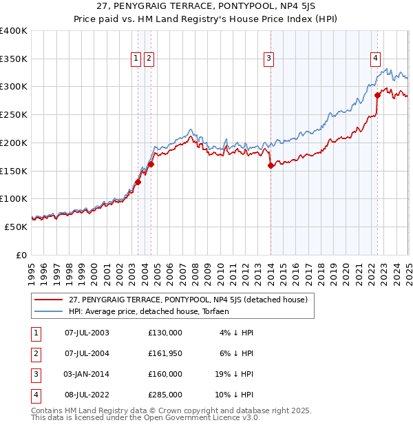 27, PENYGRAIG TERRACE, PONTYPOOL, NP4 5JS: Price paid vs HM Land Registry's House Price Index