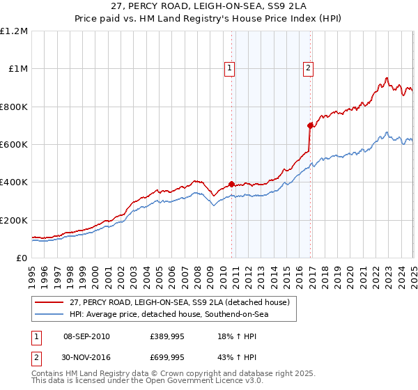 27, PERCY ROAD, LEIGH-ON-SEA, SS9 2LA: Price paid vs HM Land Registry's House Price Index