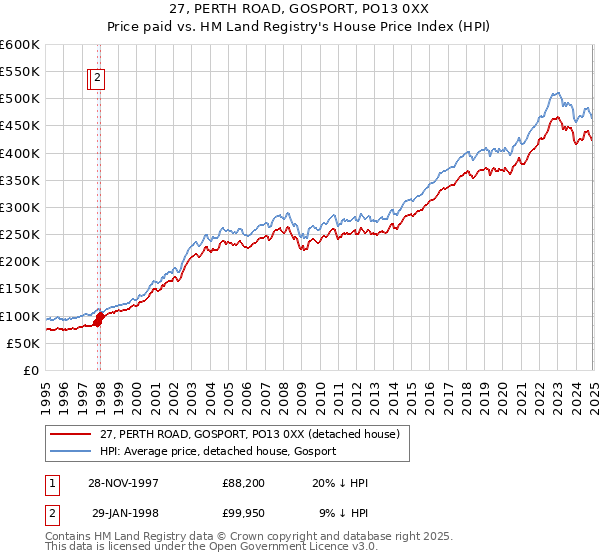 27, PERTH ROAD, GOSPORT, PO13 0XX: Price paid vs HM Land Registry's House Price Index