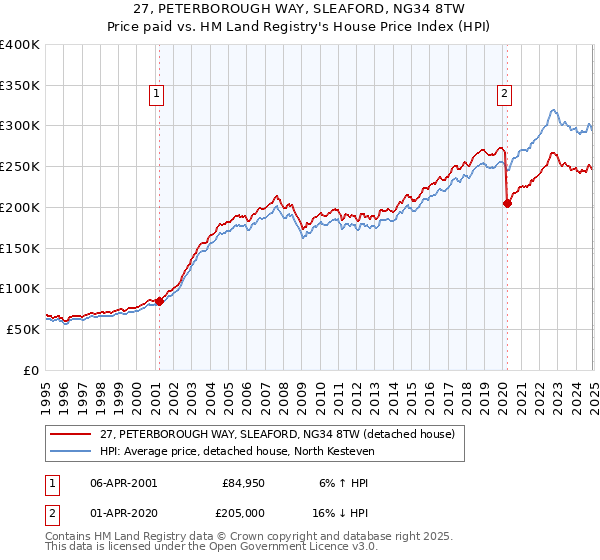 27, PETERBOROUGH WAY, SLEAFORD, NG34 8TW: Price paid vs HM Land Registry's House Price Index