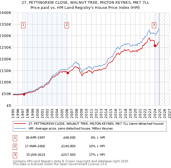 27, PETTINGREW CLOSE, WALNUT TREE, MILTON KEYNES, MK7 7LL: Price paid vs HM Land Registry's House Price Index