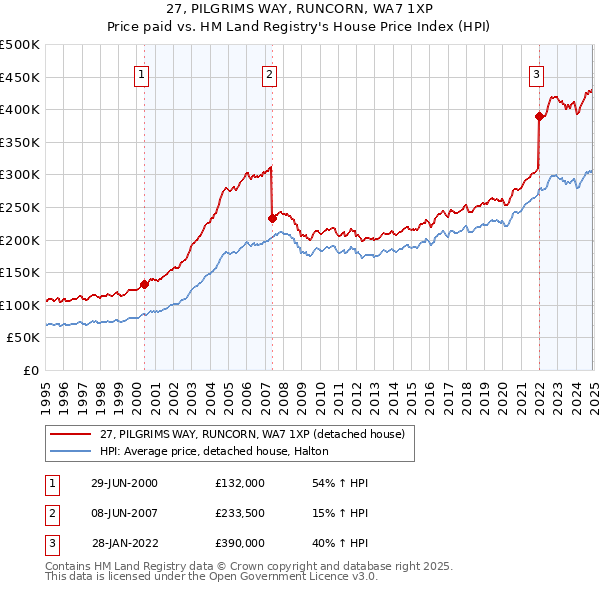 27, PILGRIMS WAY, RUNCORN, WA7 1XP: Price paid vs HM Land Registry's House Price Index