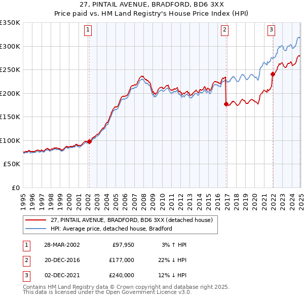 27, PINTAIL AVENUE, BRADFORD, BD6 3XX: Price paid vs HM Land Registry's House Price Index