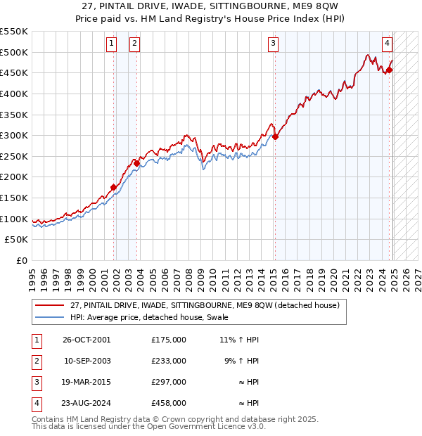 27, PINTAIL DRIVE, IWADE, SITTINGBOURNE, ME9 8QW: Price paid vs HM Land Registry's House Price Index