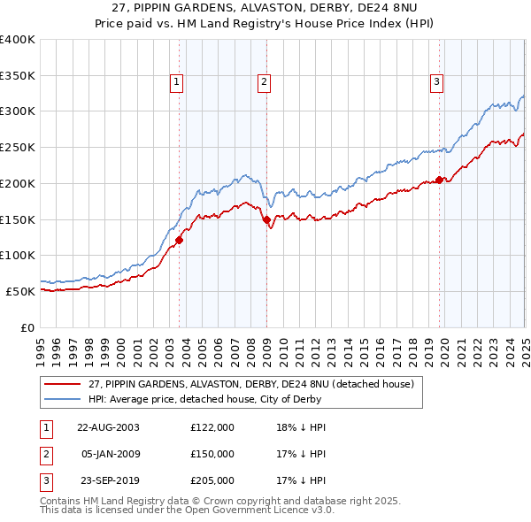 27, PIPPIN GARDENS, ALVASTON, DERBY, DE24 8NU: Price paid vs HM Land Registry's House Price Index