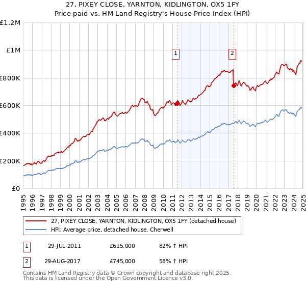 27, PIXEY CLOSE, YARNTON, KIDLINGTON, OX5 1FY: Price paid vs HM Land Registry's House Price Index