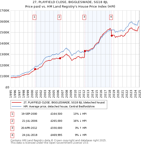27, PLAYFIELD CLOSE, BIGGLESWADE, SG18 8JL: Price paid vs HM Land Registry's House Price Index