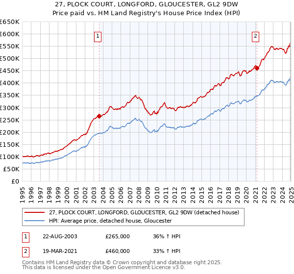 27, PLOCK COURT, LONGFORD, GLOUCESTER, GL2 9DW: Price paid vs HM Land Registry's House Price Index