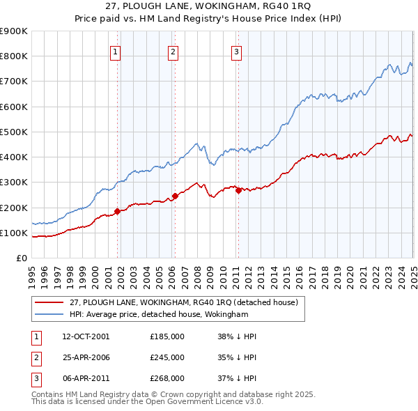 27, PLOUGH LANE, WOKINGHAM, RG40 1RQ: Price paid vs HM Land Registry's House Price Index