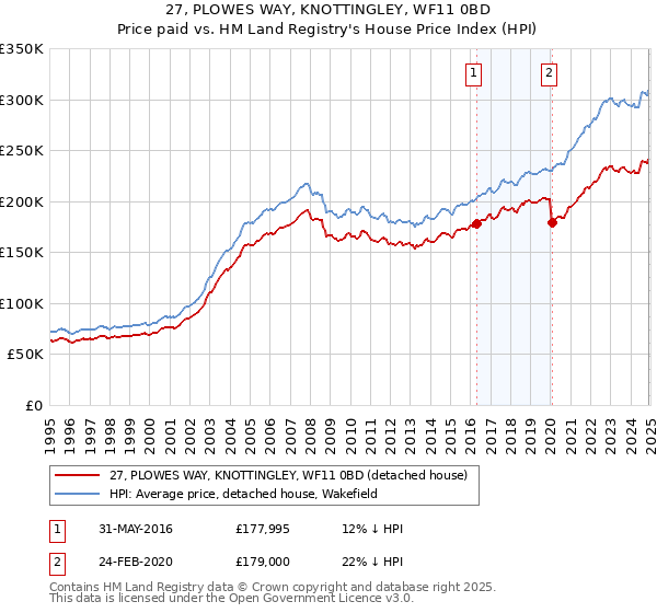 27, PLOWES WAY, KNOTTINGLEY, WF11 0BD: Price paid vs HM Land Registry's House Price Index