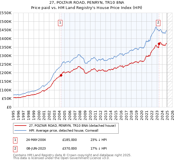 27, POLTAIR ROAD, PENRYN, TR10 8NA: Price paid vs HM Land Registry's House Price Index