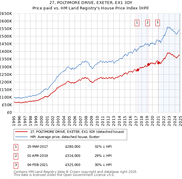 27, POLTIMORE DRIVE, EXETER, EX1 3DY: Price paid vs HM Land Registry's House Price Index