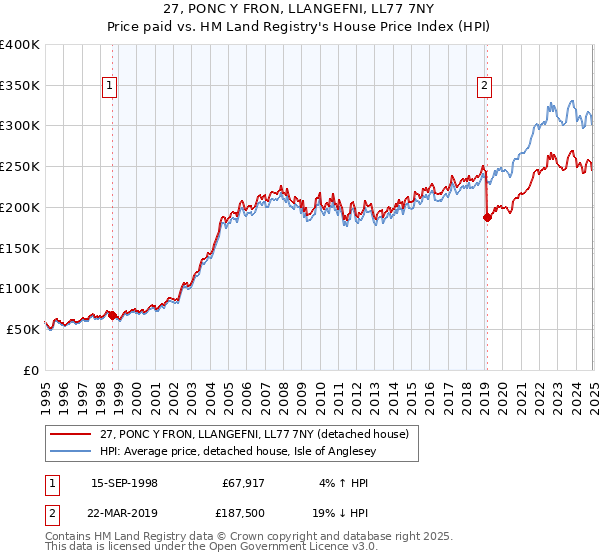 27, PONC Y FRON, LLANGEFNI, LL77 7NY: Price paid vs HM Land Registry's House Price Index